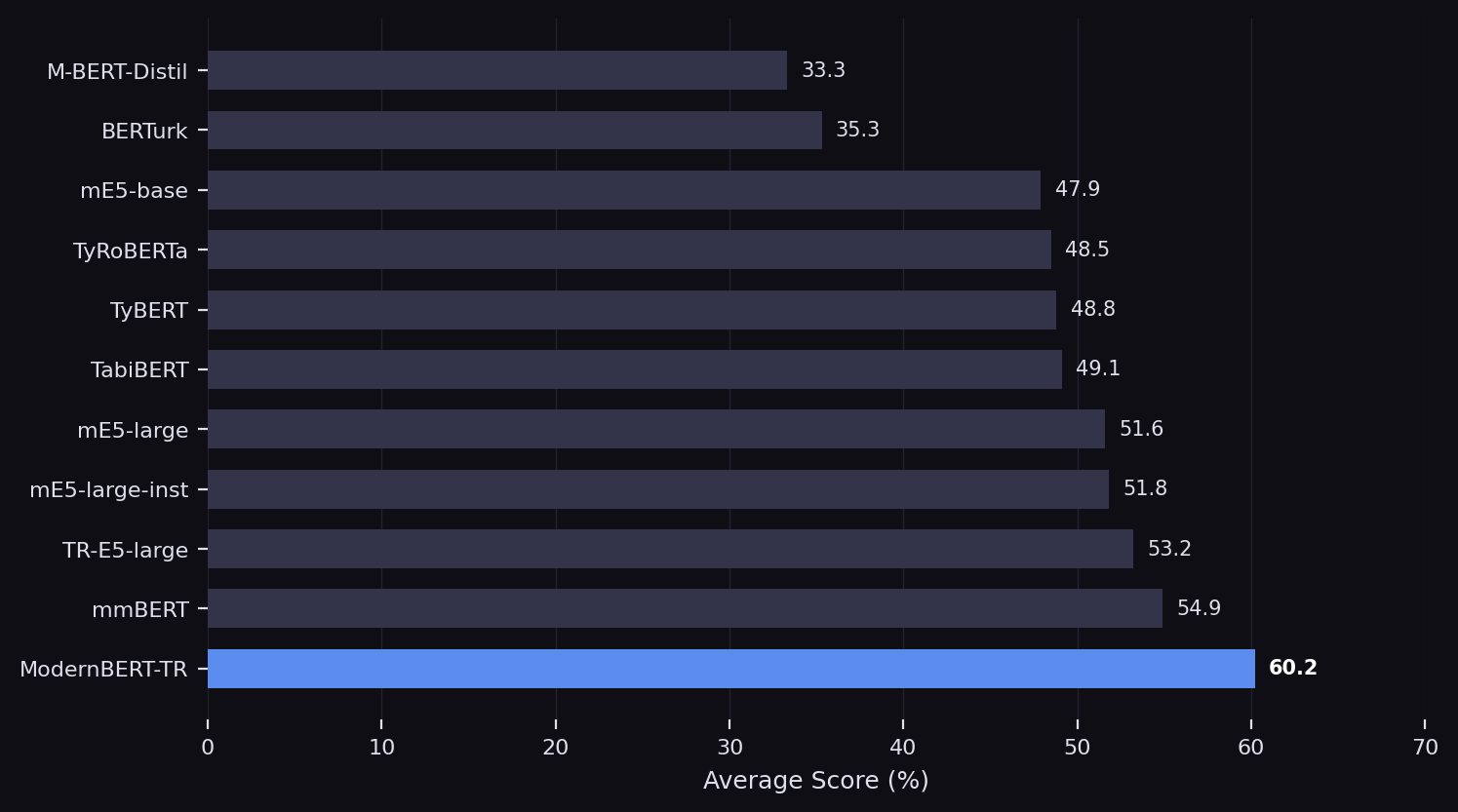 Benchmark bar chart