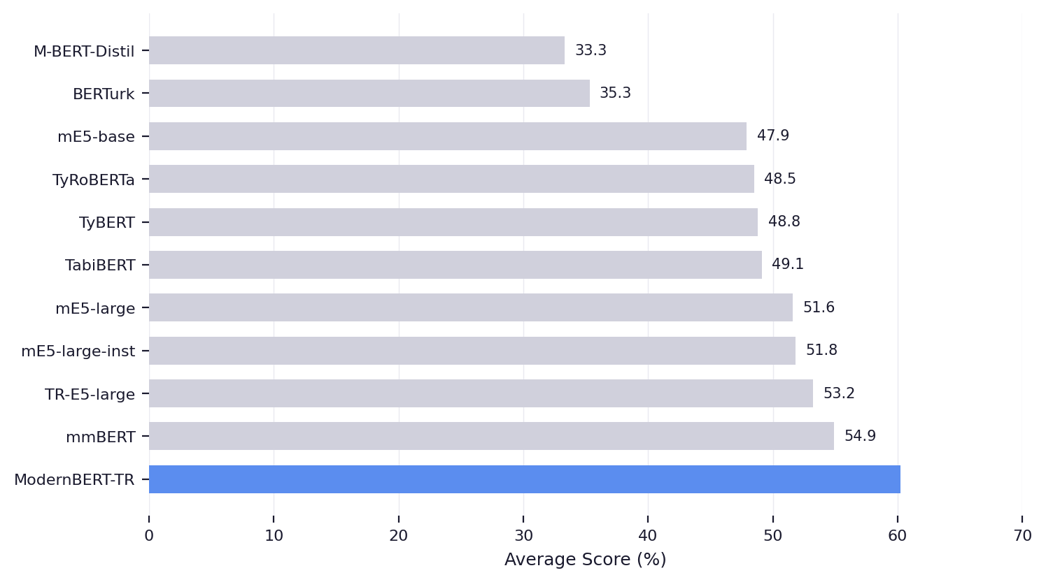 Benchmark bar chart