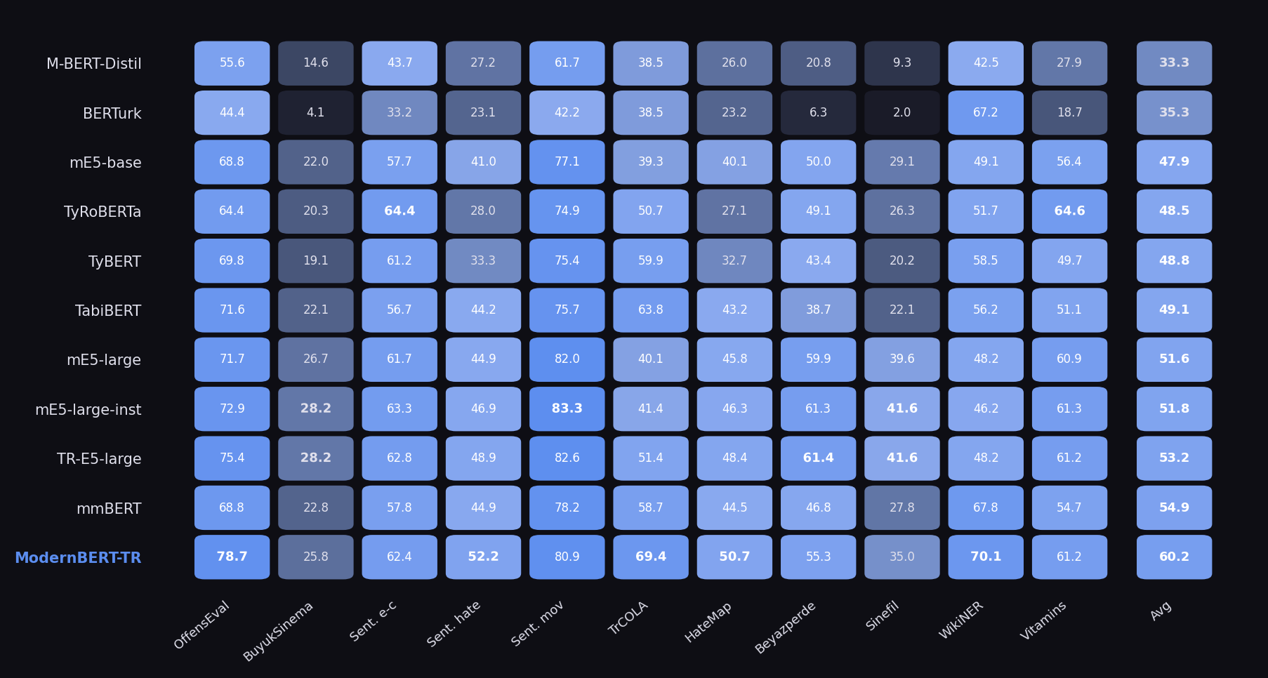 Per-task heatmap