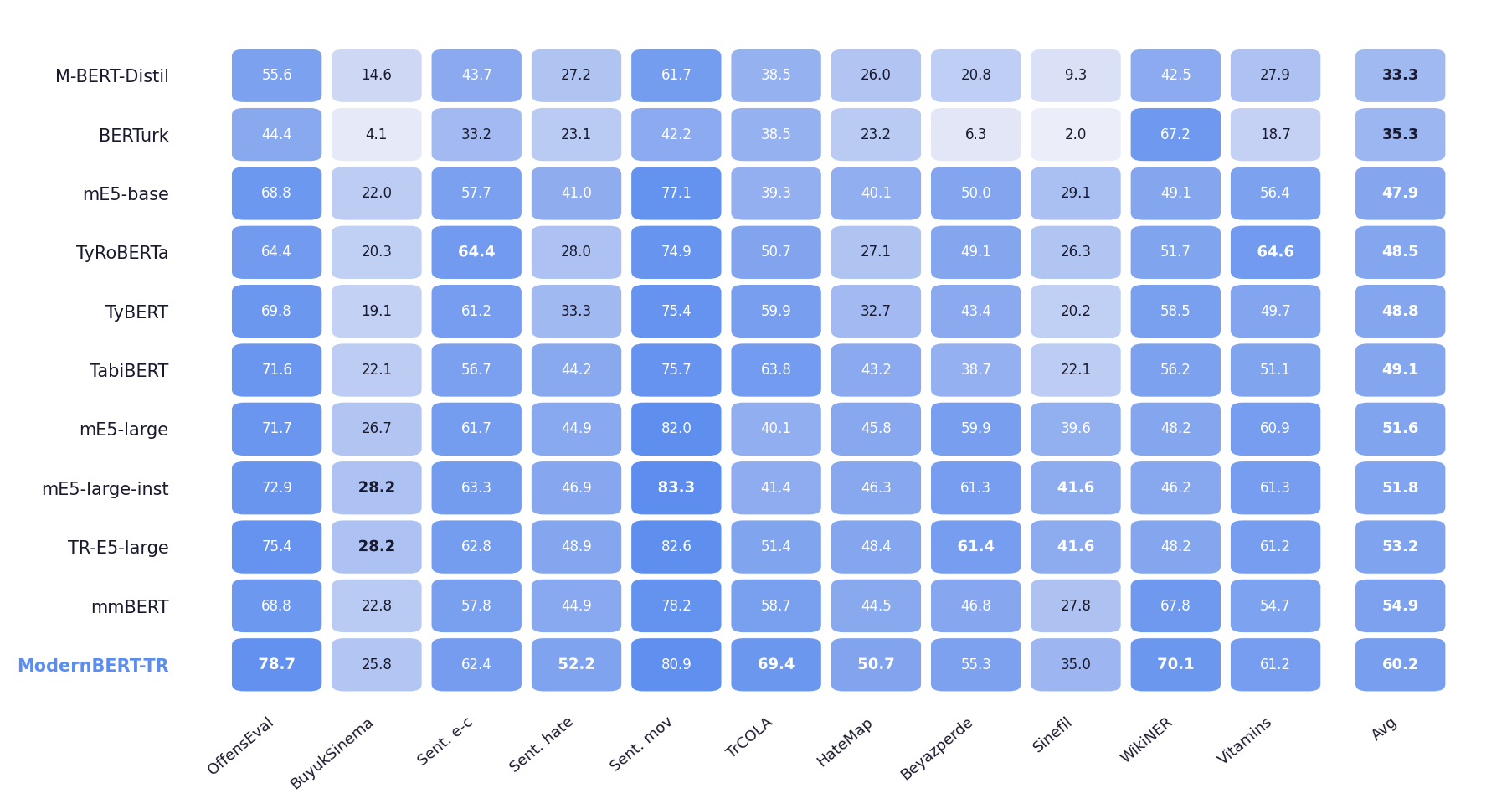 Per-task heatmap