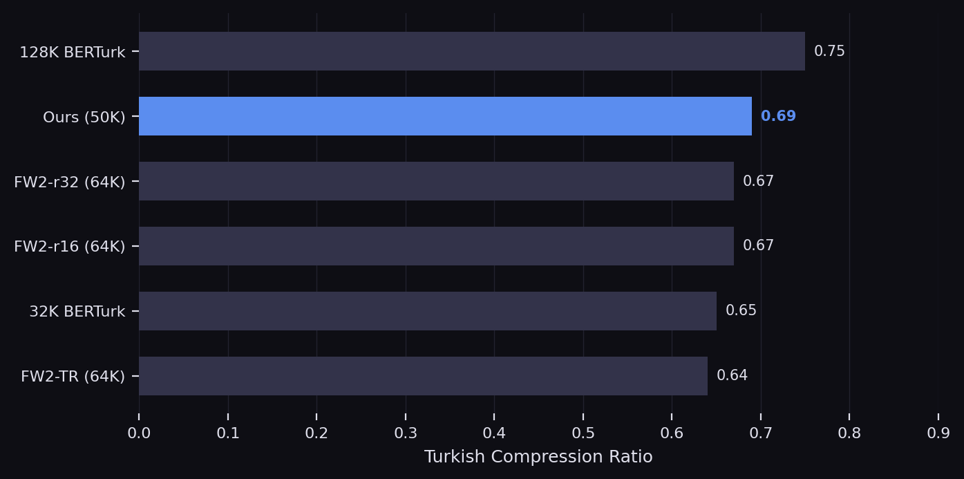 Tokenizer comparison