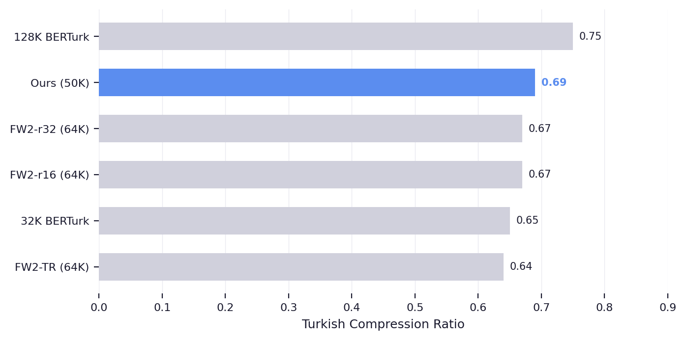 Tokenizer comparison