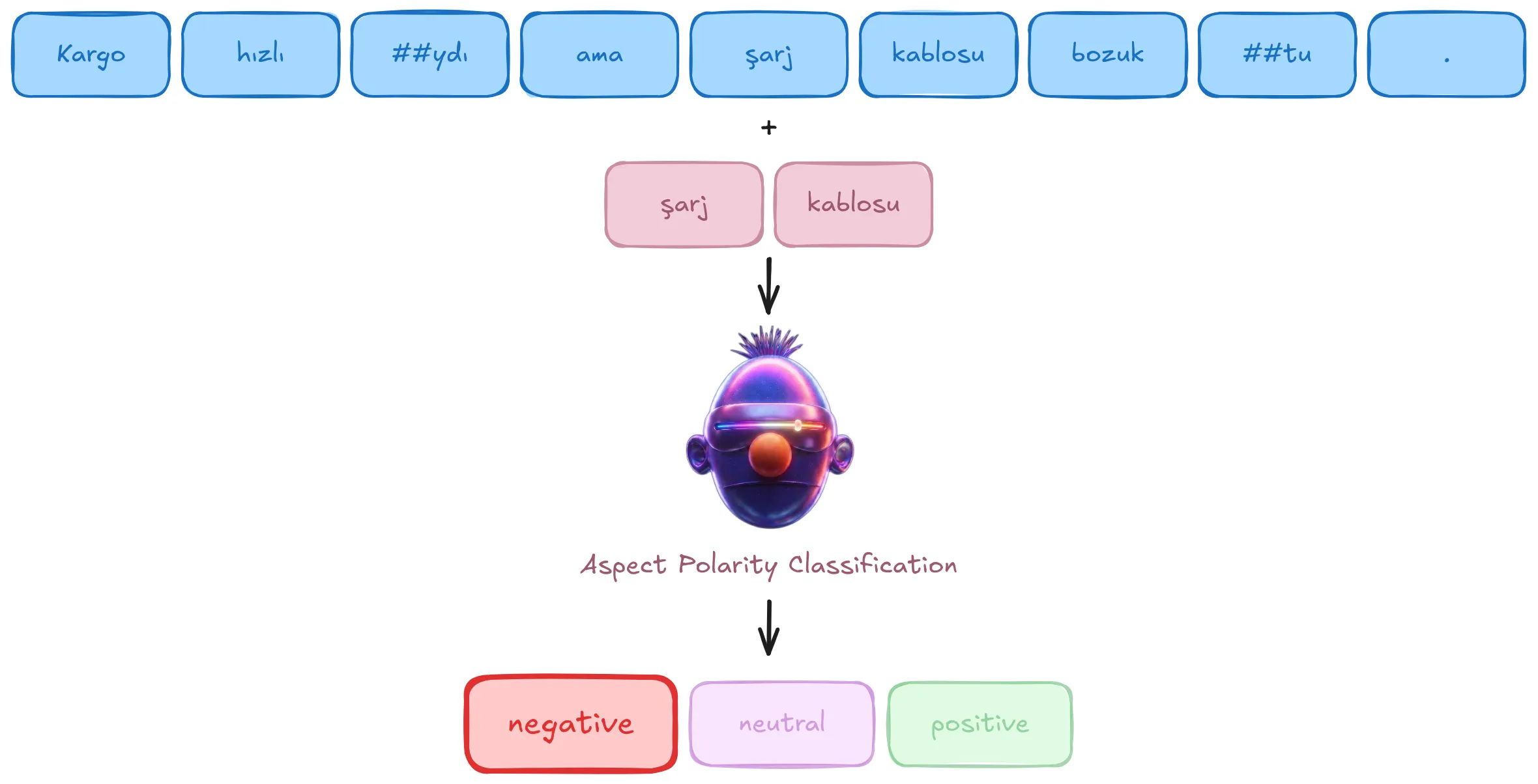 Illustrative aspect-polarity classification