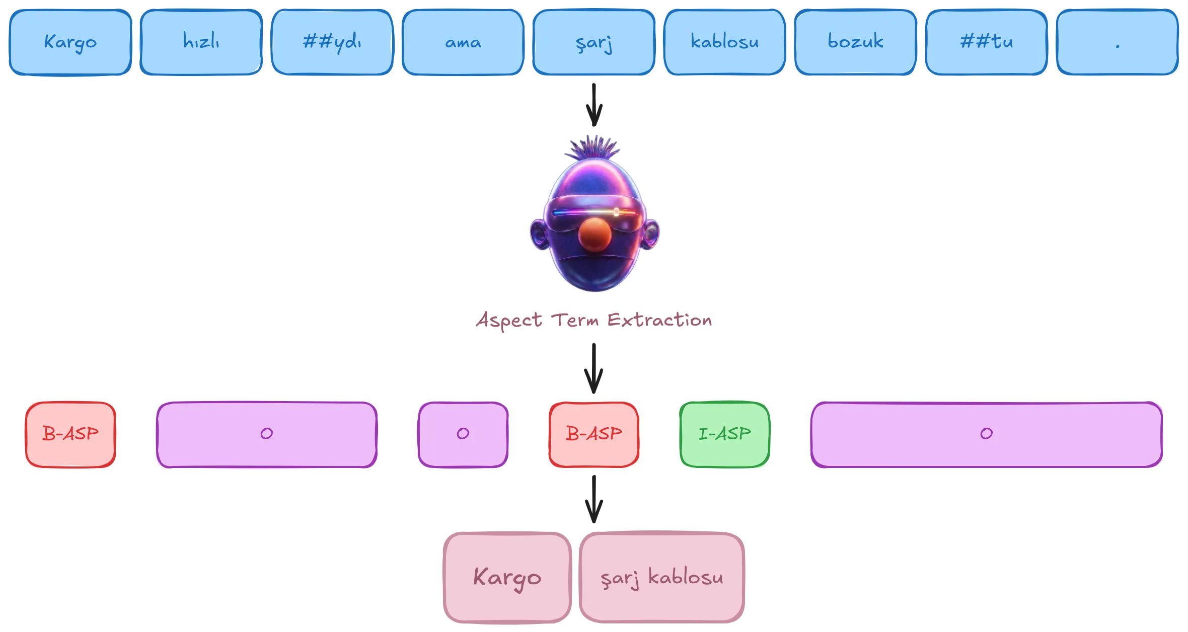 Illustrative aspect-term extraction pipeline
