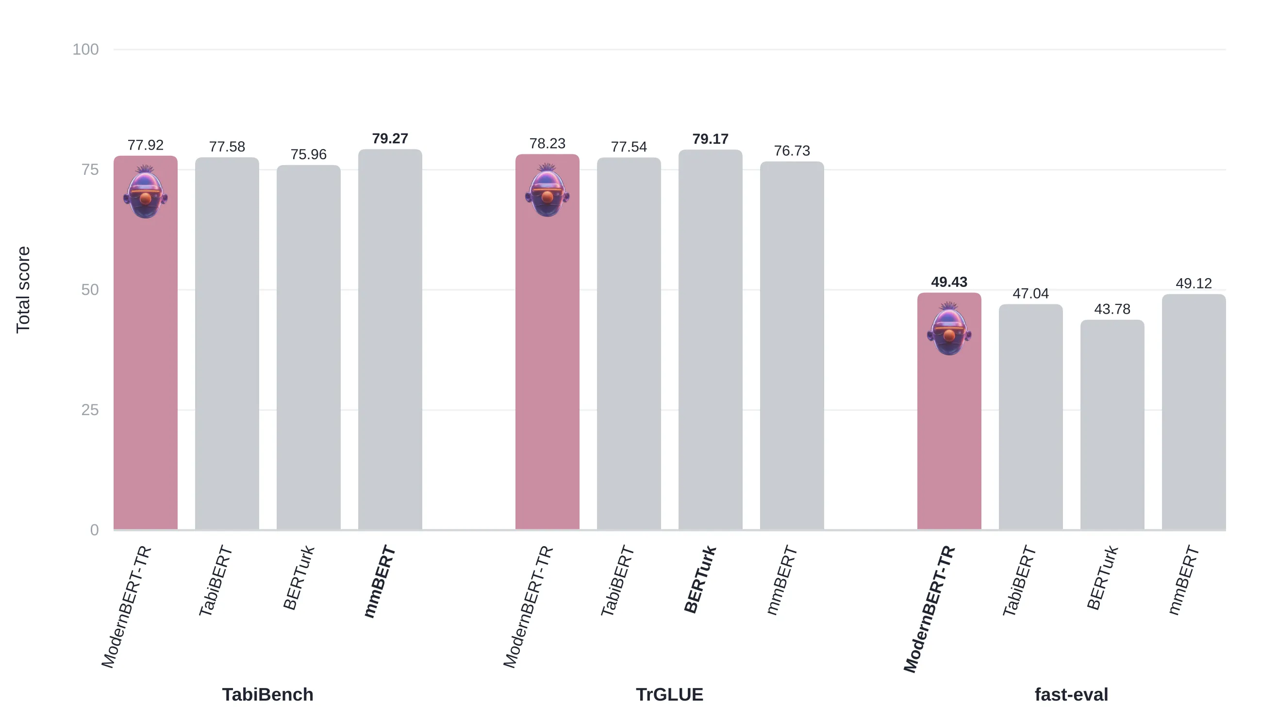 Four-model totals on TabiBench, TrGLUE, and frozen fast-eval