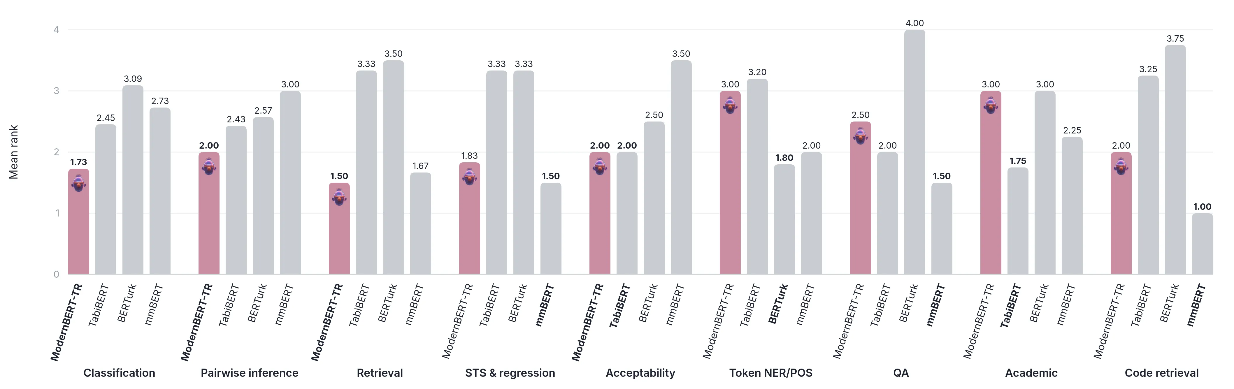 Mean task rank by capability for four encoders