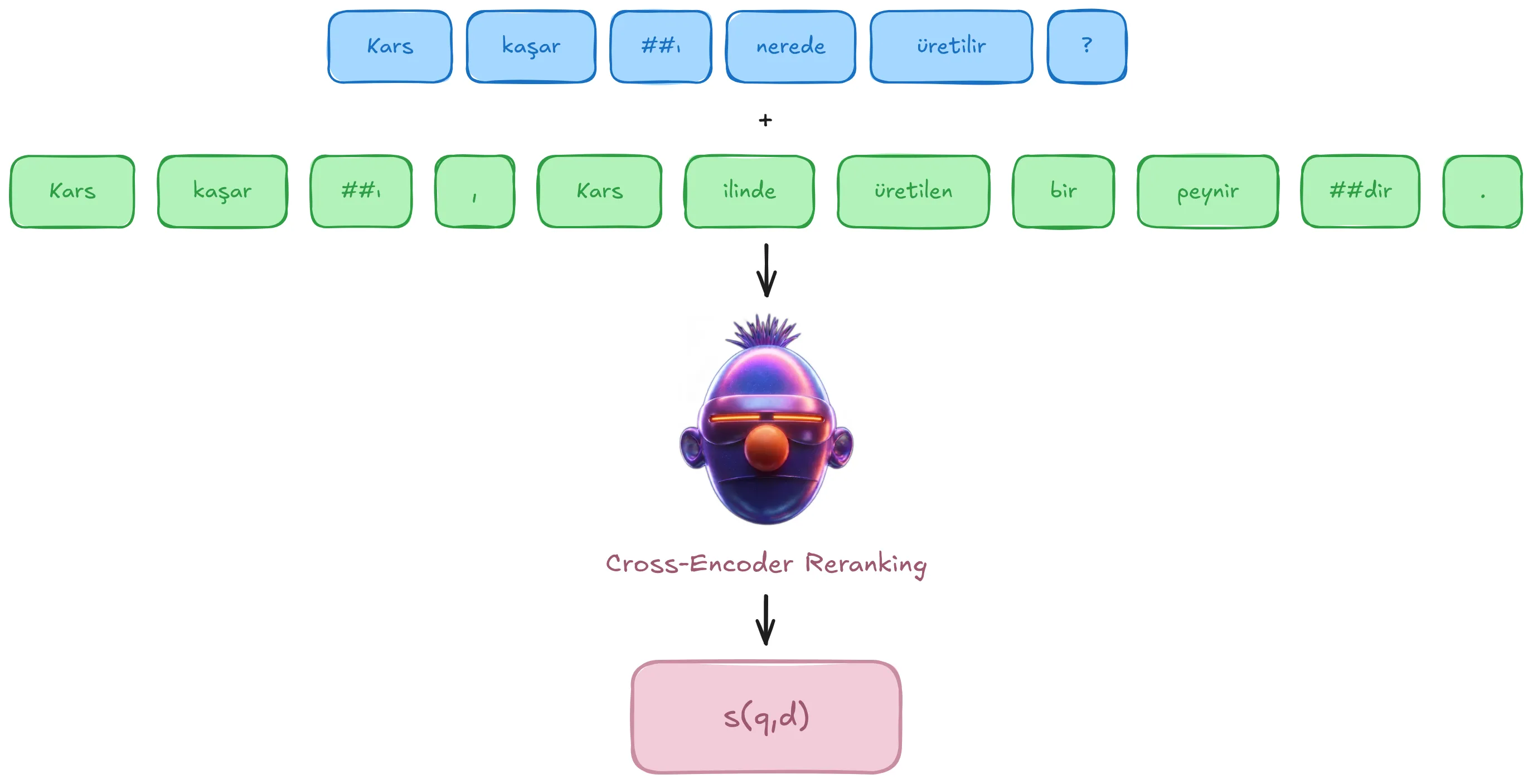 Illustrative cross-encoder relevance scoring