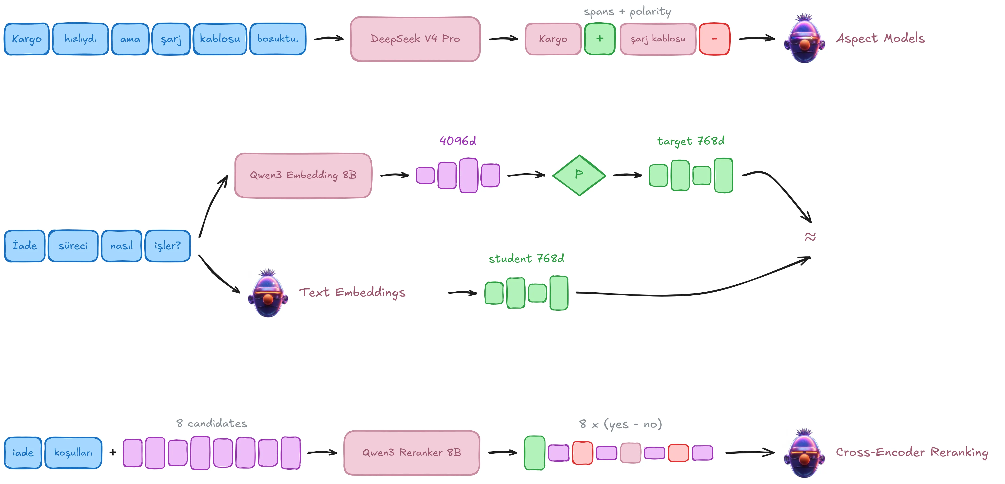 Three distinct distillation paths