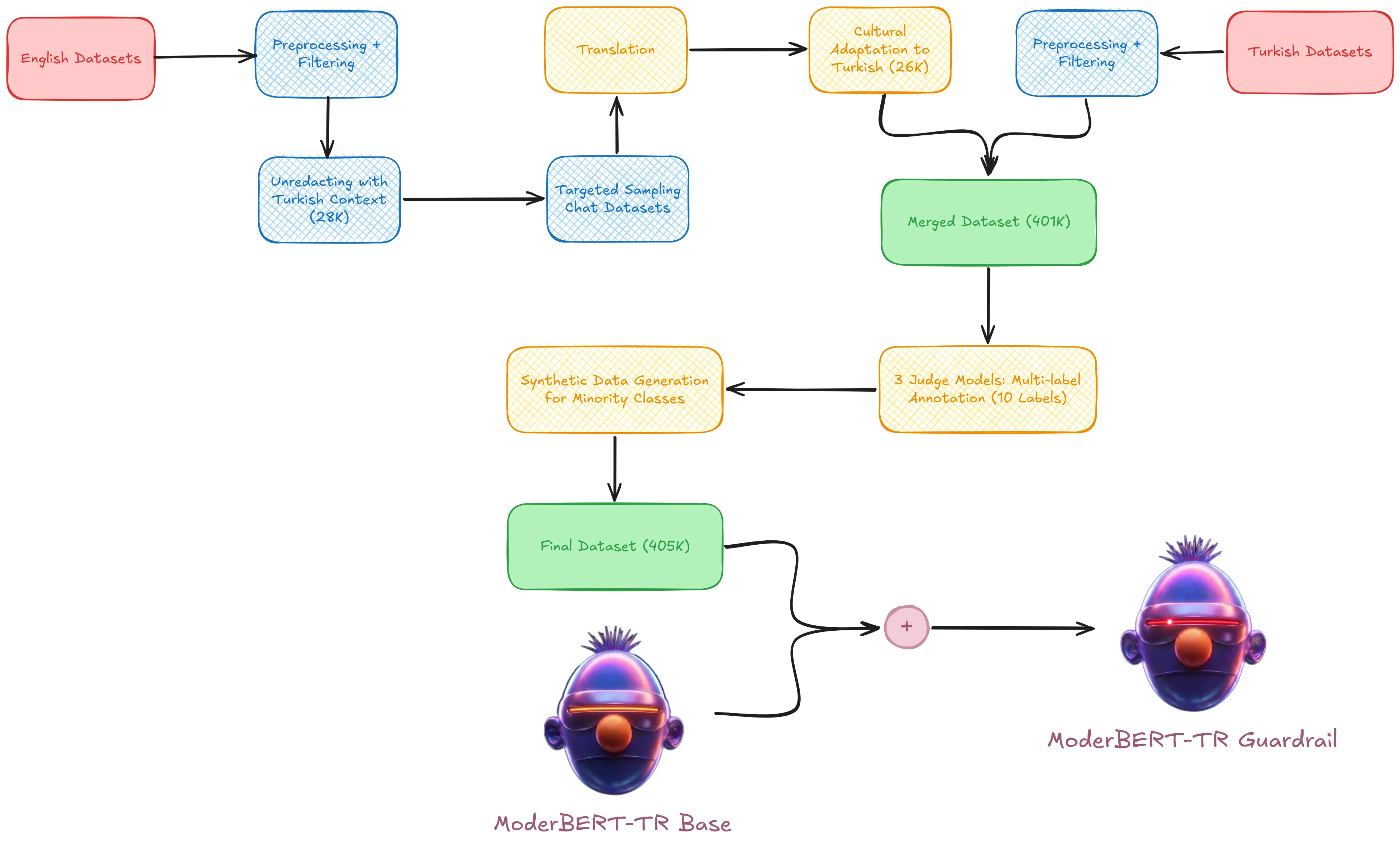Guardrail-TR curation pipeline