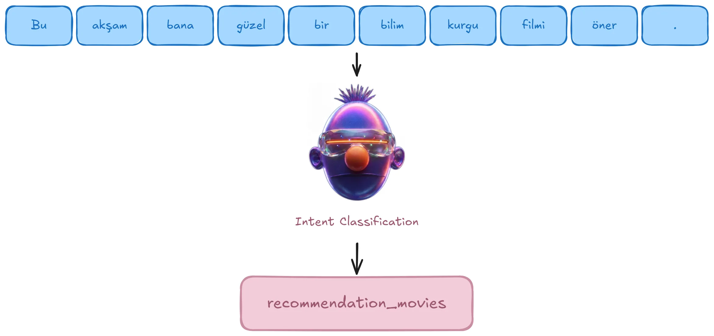 Illustrative MASSIVE intent classification