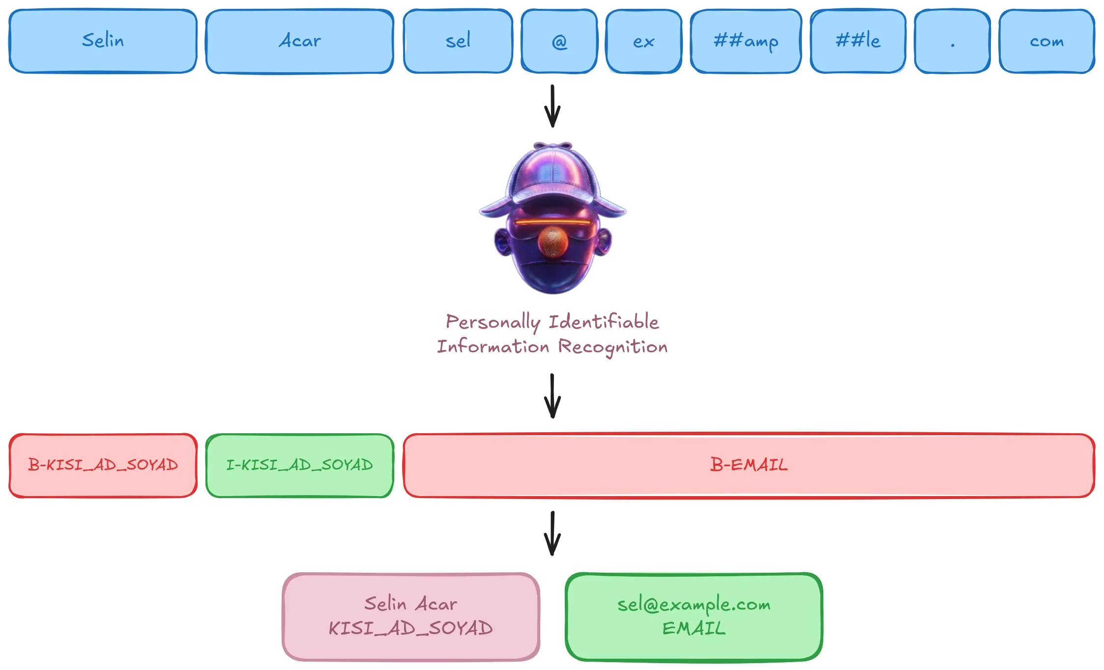Illustrative personally identifiable information recognition