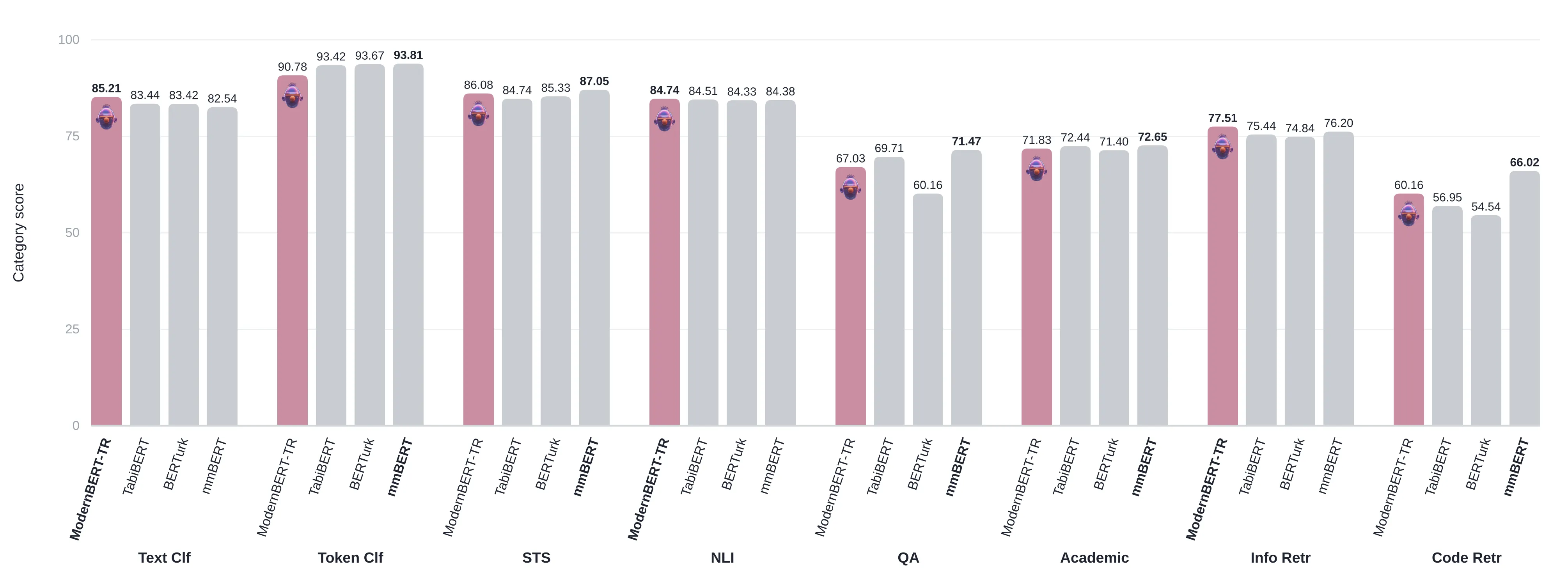 TabiBench category scores for four encoders