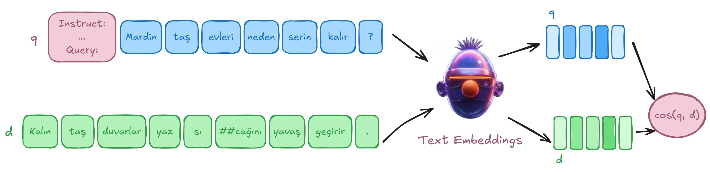 Illustrative text embedding and cosine comparison