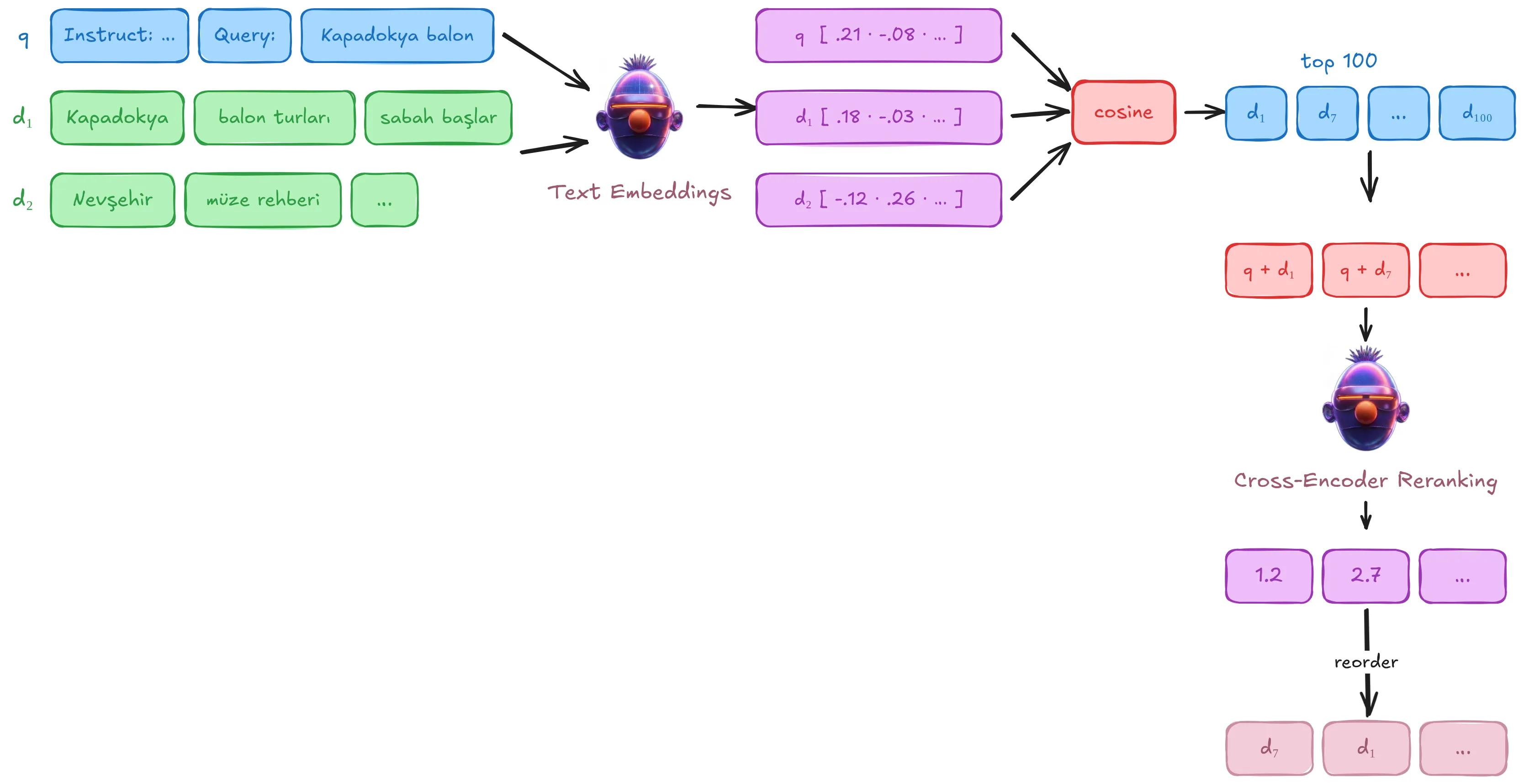 Dense retrieval followed by cross-encoder reranking